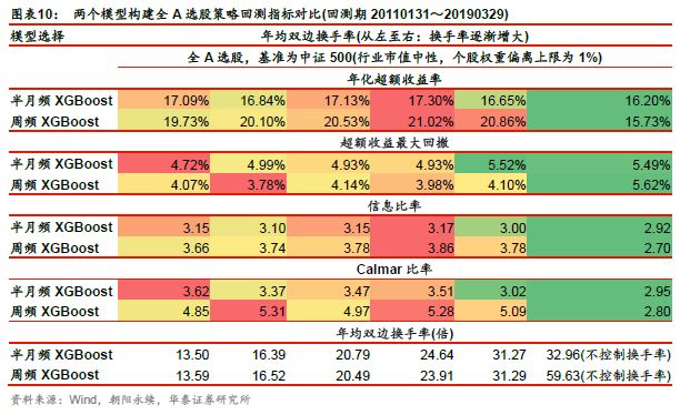 【华泰金工林晓明团队】机器学习选股模型的调仓频率实证——华泰人工智能系列之十八