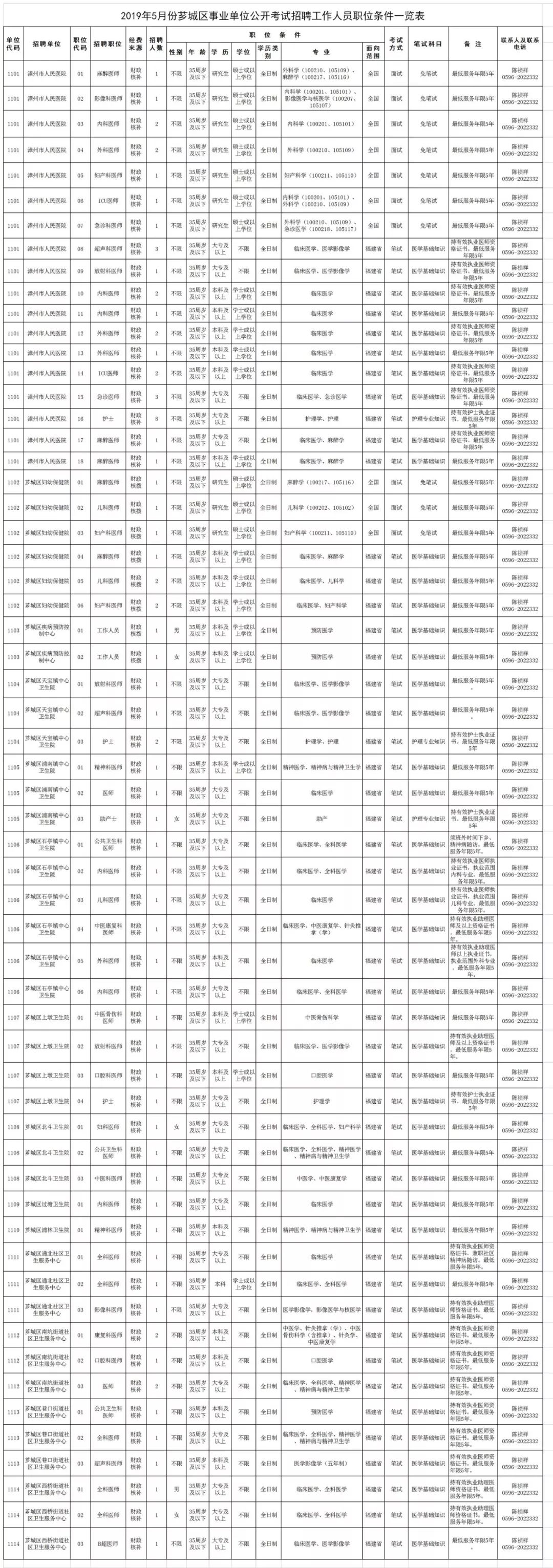 漳州事业单位招考854人|厦门公安补招编内文职30名……