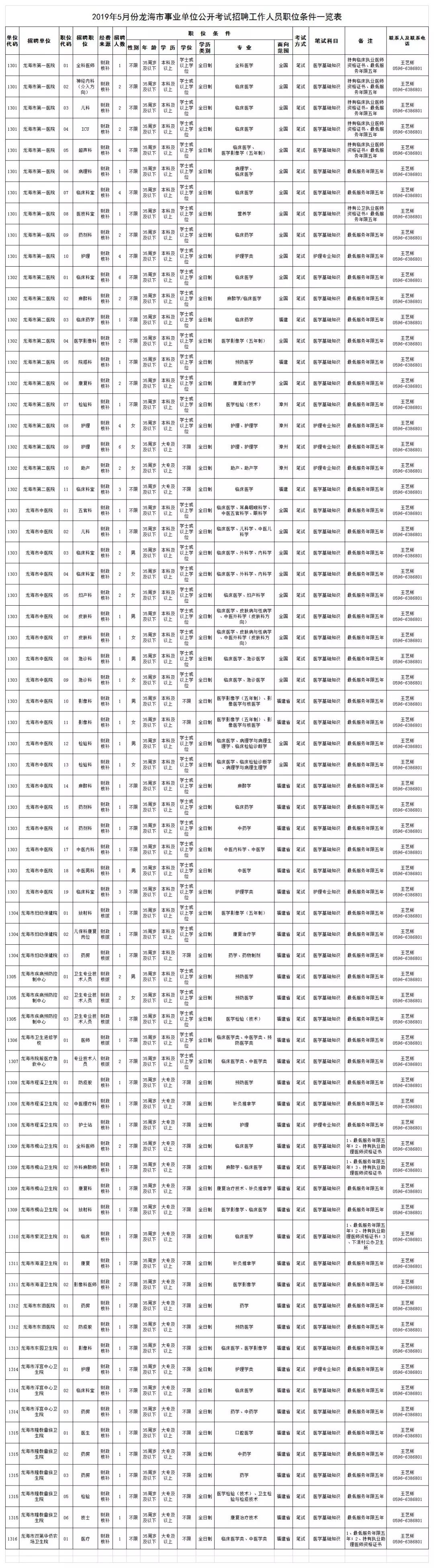 漳州事业单位招考854人|厦门公安补招编内文职30名……