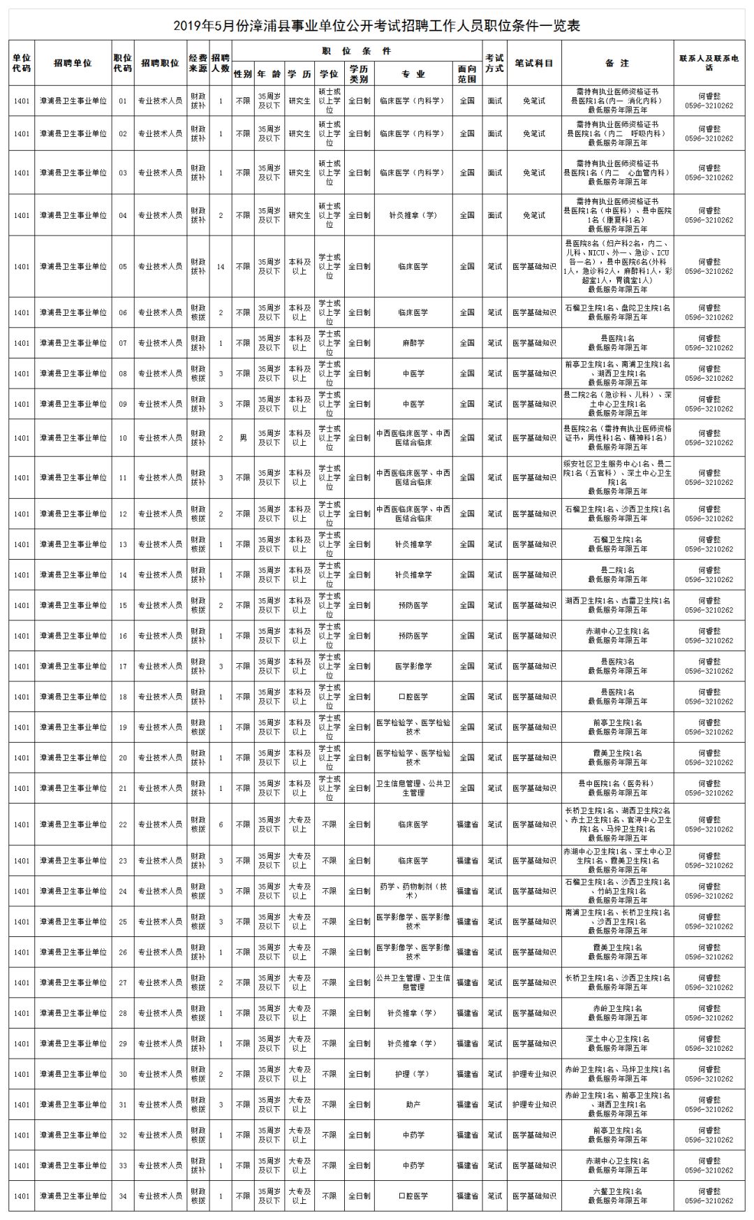 漳州事业单位招考854人|厦门公安补招编内文职30名……