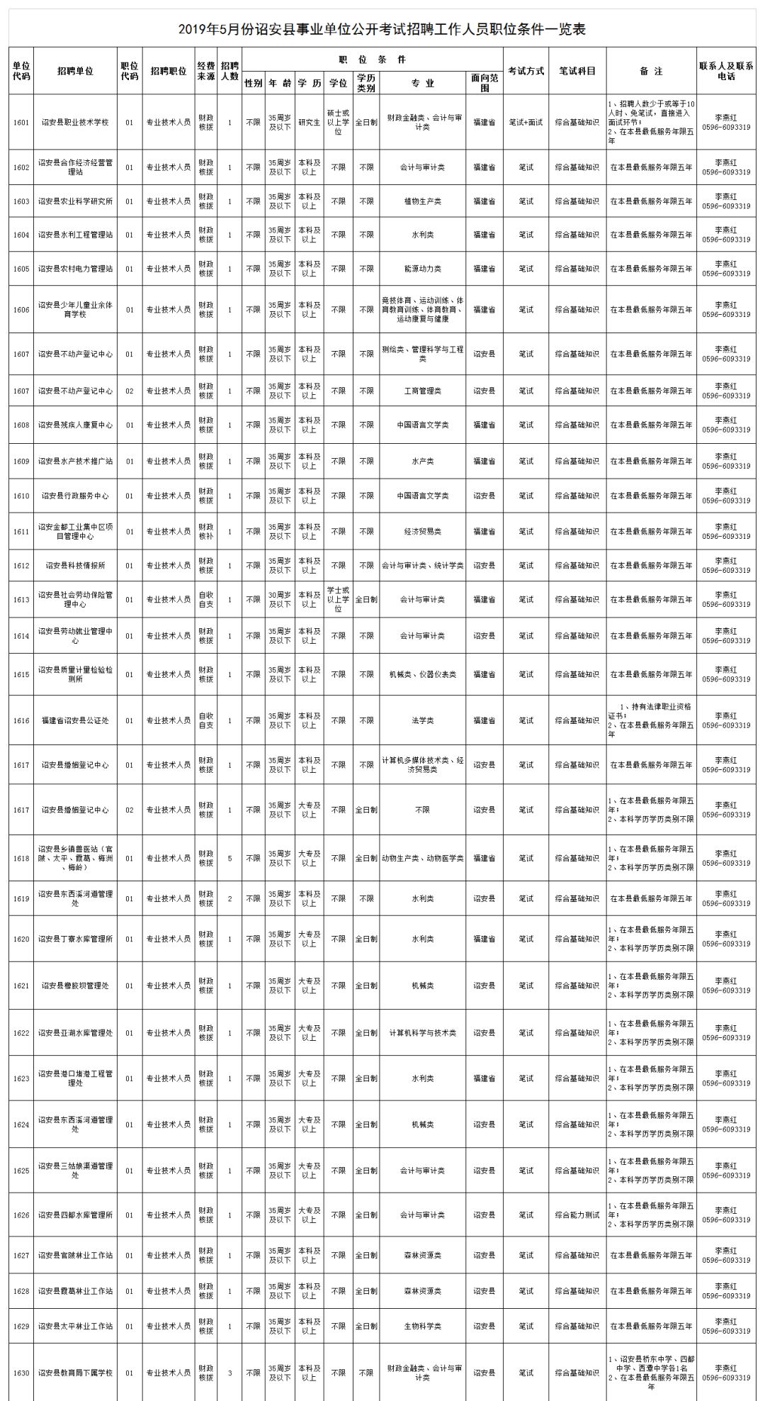 漳州事业单位招考854人|厦门公安补招编内文职30名……