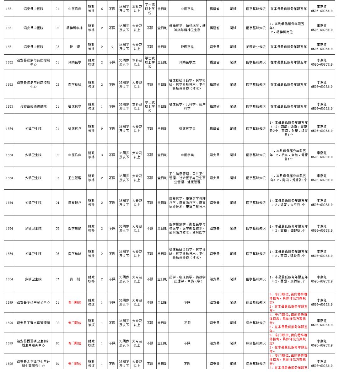 漳州事业单位招考854人|厦门公安补招编内文职30名……