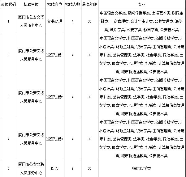 漳州事业单位招考854人|厦门公安补招编内文职30名……