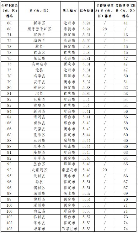张家口市各县区环境质量排名,2018年张家口空气质量达标天数