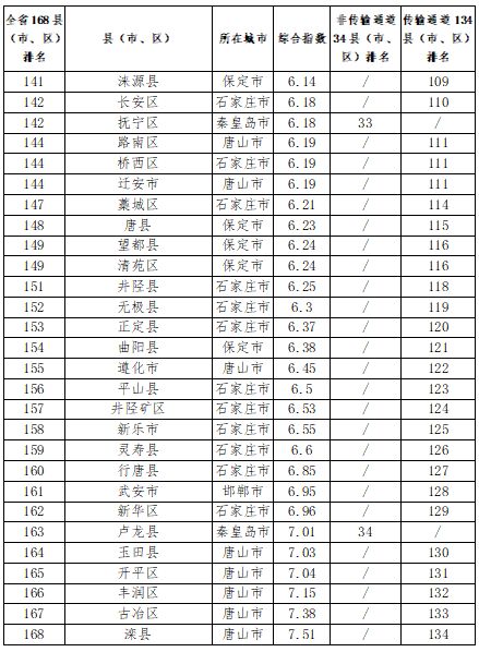 张家口市各县区环境质量排名,2018年张家口空气质量达标天数