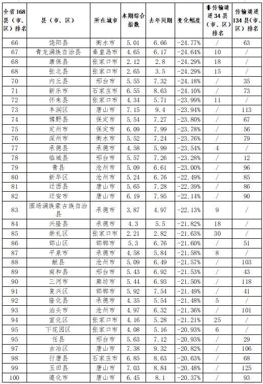 张家口市各县区环境质量排名,2018年张家口空气质量达标天数