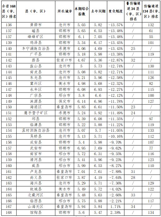 张家口市各县区环境质量排名,2018年张家口空气质量达标天数