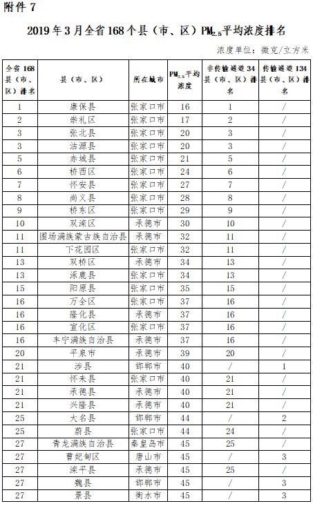 张家口市各县区环境质量排名,2018年张家口空气质量达标天数