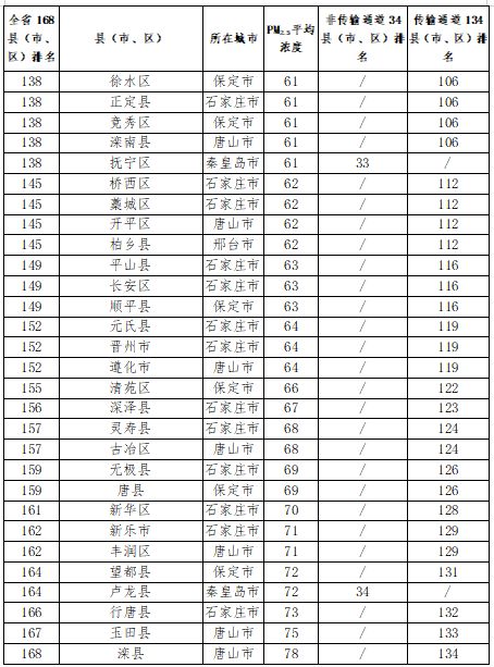 张家口市各县区环境质量排名,2018年张家口空气质量达标天数
