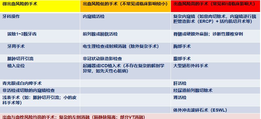 房颤抗凝治疗出血风险,房颤的抗凝与出血风险