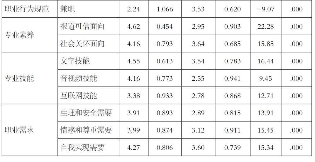冲突与协调：传媒从业者后备军职业认同状况研究——以北京某高校新闻学院在校生为例