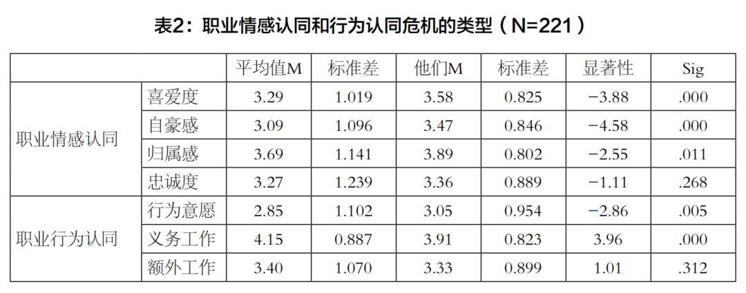 冲突与协调：传媒从业者后备军职业认同状况研究——以北京某高校新闻学院在校生为例