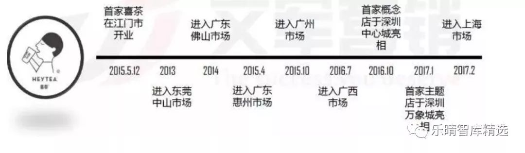 喜茶进军低端奶茶行业,喜茶在奶茶界的排名如何