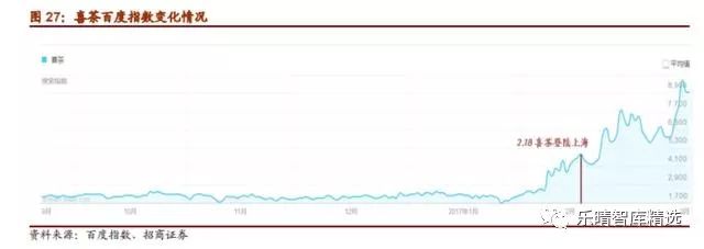 喜茶进军低端奶茶行业,喜茶在奶茶界的排名如何