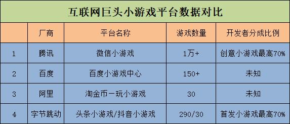 小游戏赛道展现新格局四大巨头策略各不同|游戏茶馆