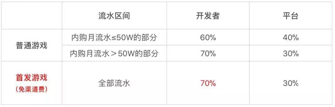 小游戏赛道展现新格局四大巨头策略各不同|游戏茶馆