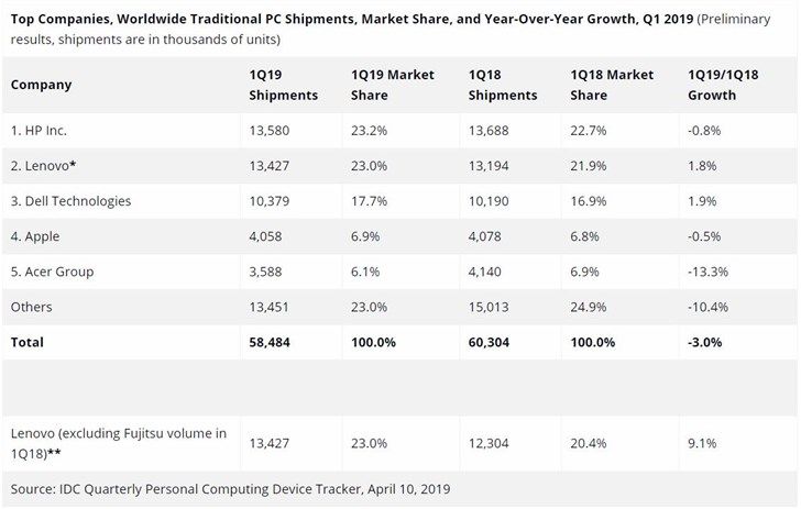 联想惠普华为比较,华为为什么超过联想惠普