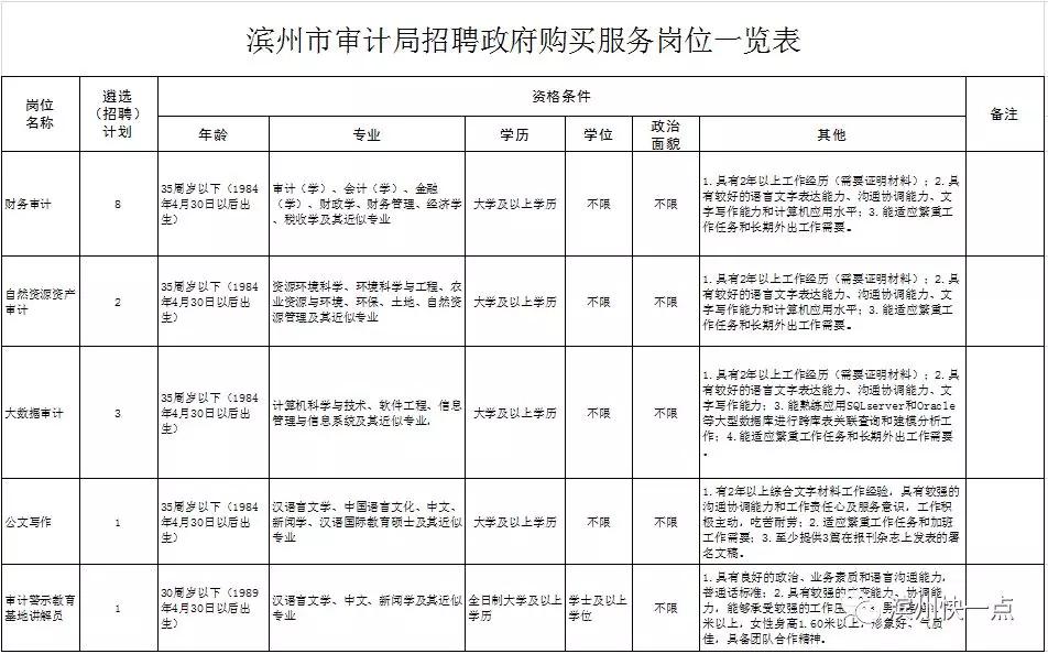 审计局招聘信息汇总,2023审计局招聘