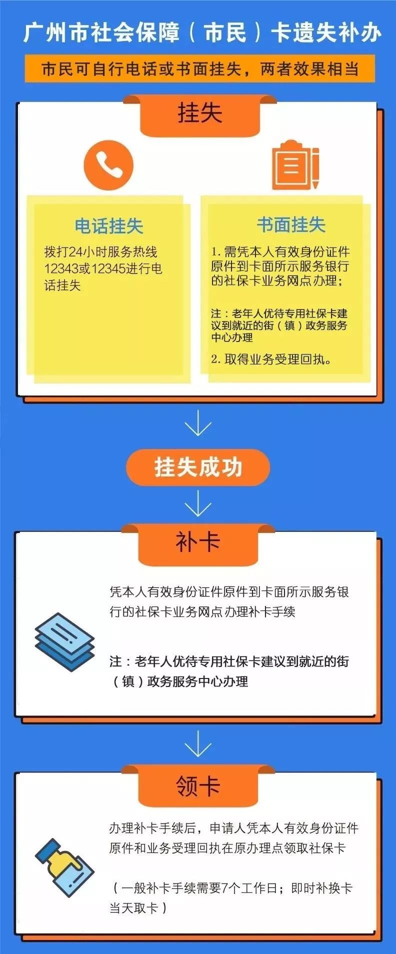 广州社保卡丢失怎么补办要多久,广州社保卡丢失了怎么补办