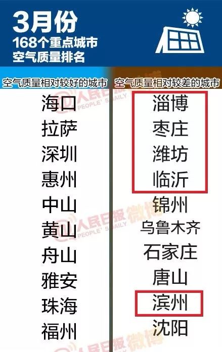 山东空气不好的原因,山东空气污染最新消息