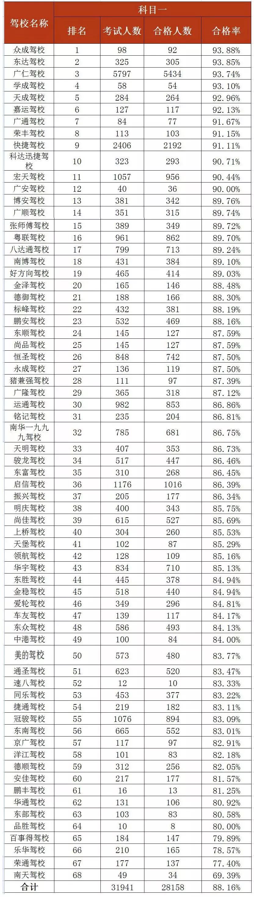 东莞驾校合格率,东莞2020驾校排名合格率
