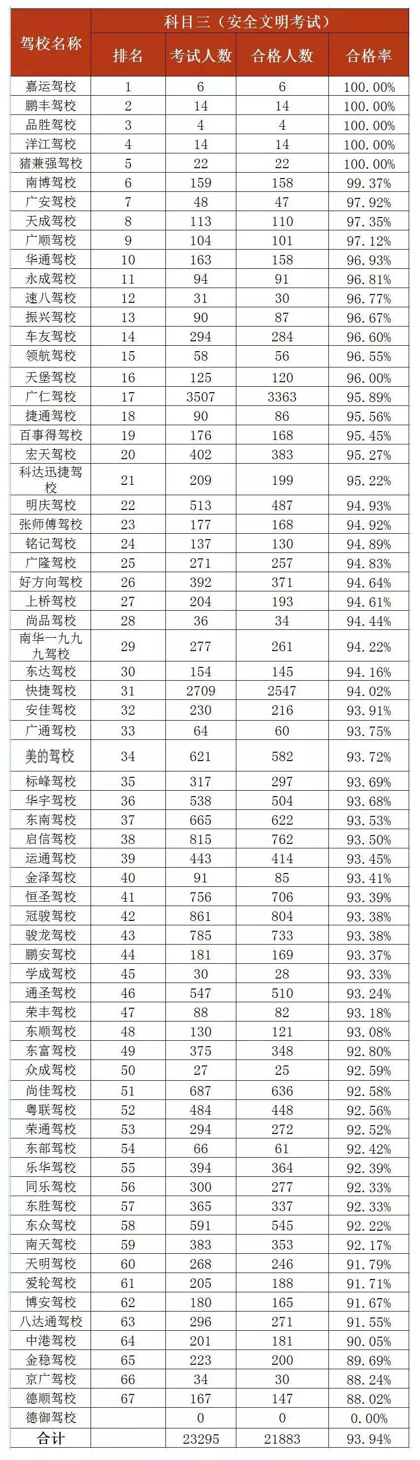 东莞驾校合格率,东莞2020驾校排名合格率