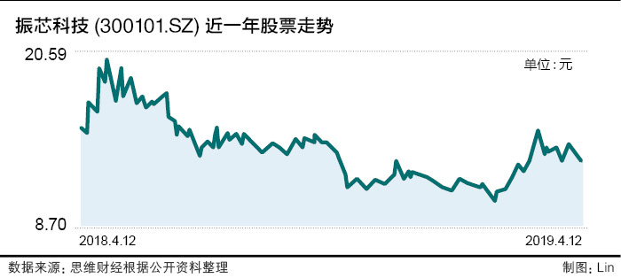 “金色降落伞”连遭问询振芯科技控制权存变更风险