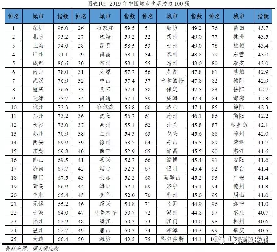 太原gdp全国城市排名,2030年太原城市排名