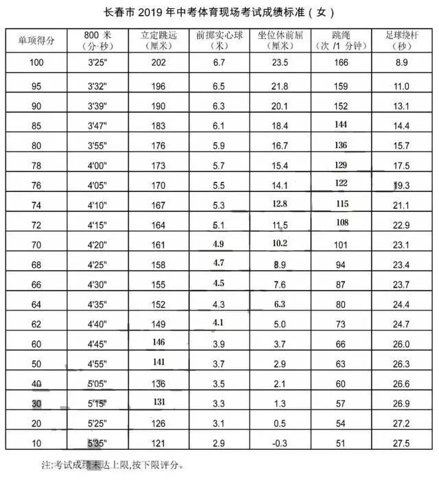 长春市体育中考,长春市体育中考项目选择