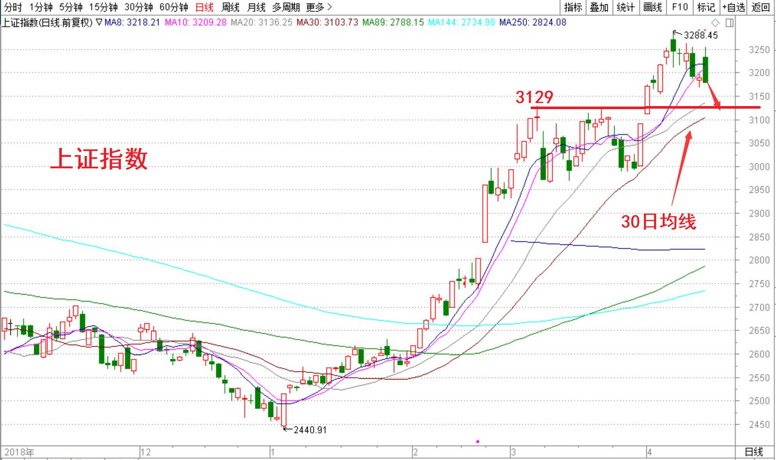 锐叔论市耐心等待更好的介入时机,锐叔论市短线或有反抽机会参与吗