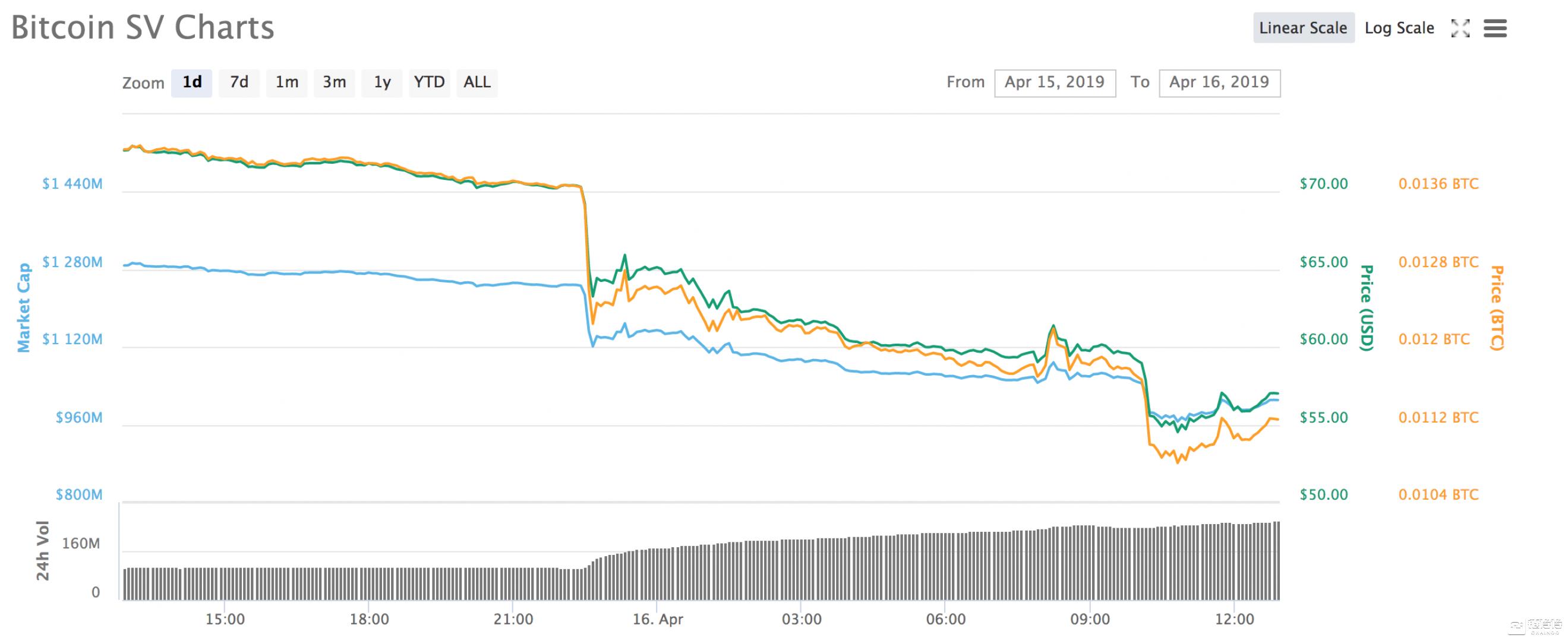 “打假中本聪”引阵营分裂,币安下架BSV致多米诺式交易巨震