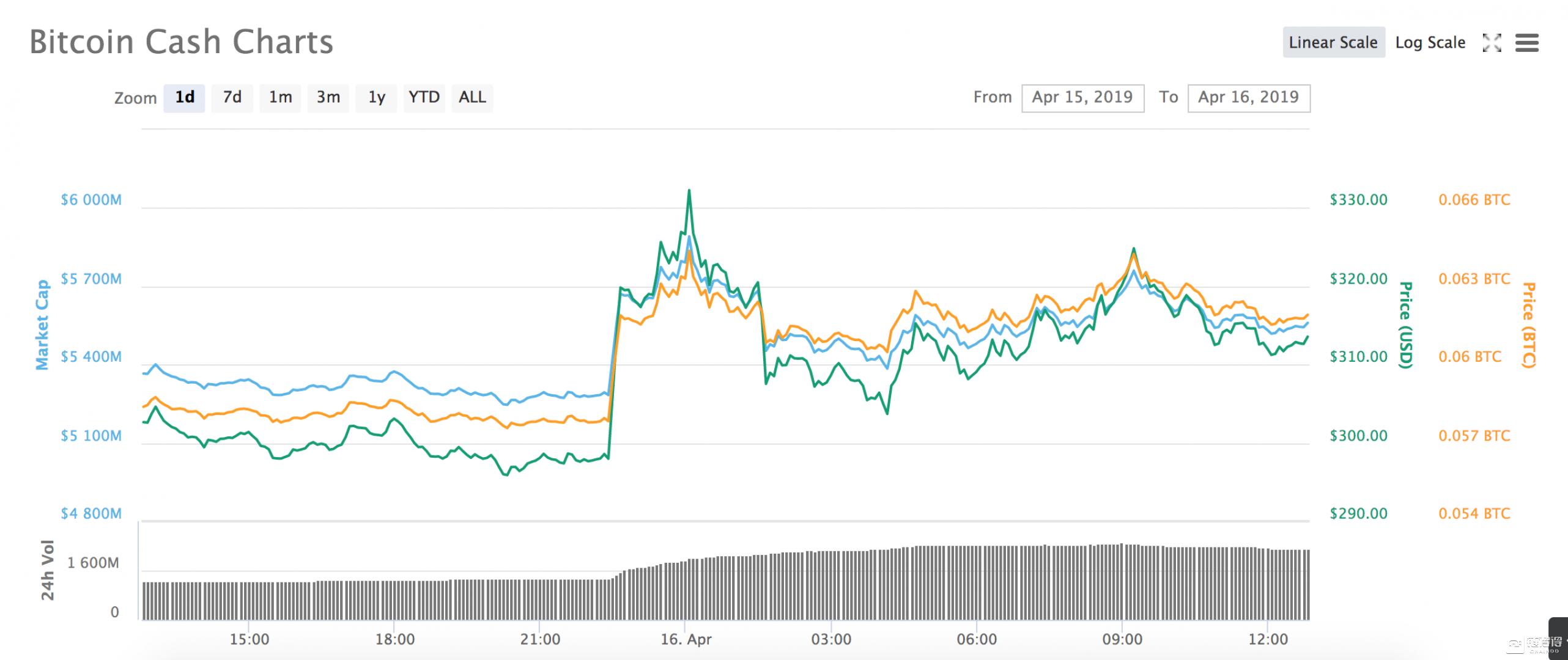 “打假中本聪”引阵营分裂,币安下架BSV致多米诺式交易巨震