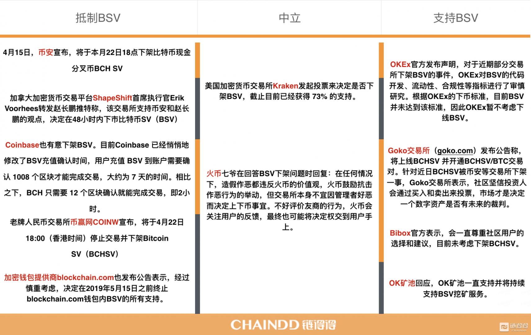 “打假中本聪”引阵营分裂,币安下架BSV致多米诺式交易巨震