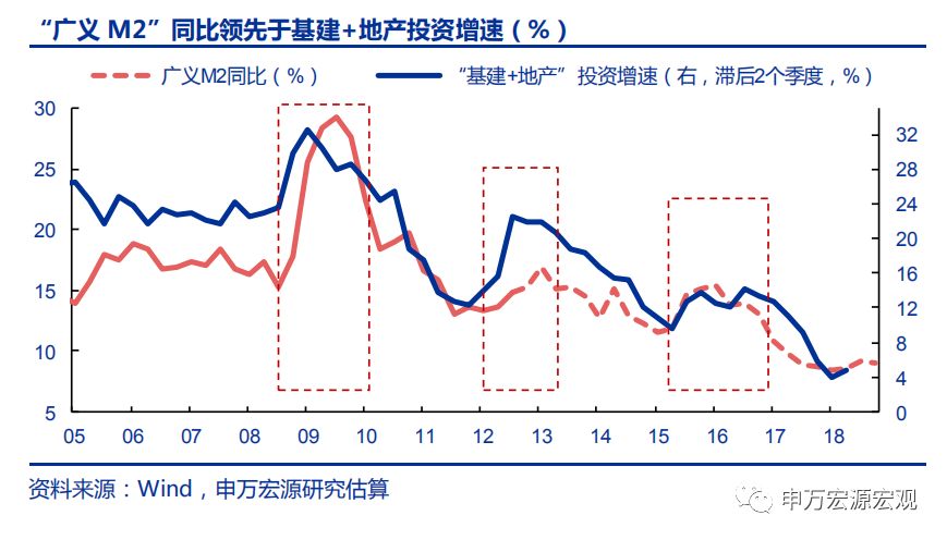 广义M2：信用环境18H2已边际改善，不应期待“大水漫灌”——申万宏源宏观“格物”系列专题报告之三
