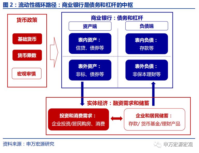 广义M2：信用环境18H2已边际改善，不应期待“大水漫灌”——申万宏源宏观“格物”系列专题报告之三
