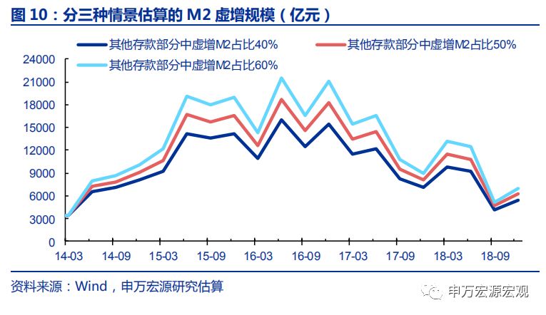 广义M2：信用环境18H2已边际改善，不应期待“大水漫灌”——申万宏源宏观“格物”系列专题报告之三