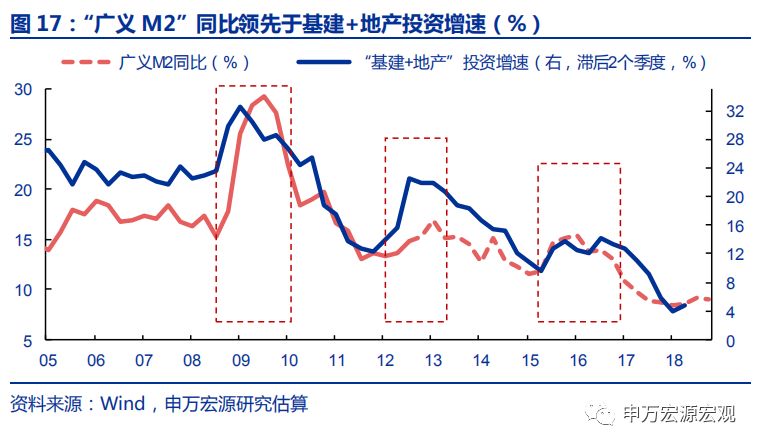 广义M2：信用环境18H2已边际改善，不应期待“大水漫灌”——申万宏源宏观“格物”系列专题报告之三