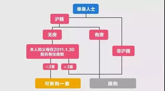 上海公积金认房认贷政策,2020上海买房公积金新政策