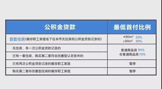 上海公积金认房认贷政策,2020上海买房公积金新政策