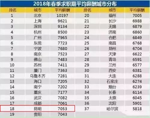 在昆明月薪3000的人该怎么生活,昆明工资低于5000的人有多少