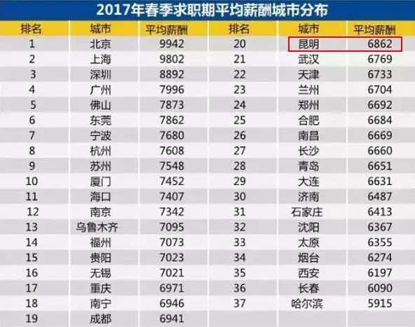 在昆明月薪3000的人该怎么生活,昆明工资低于5000的人有多少