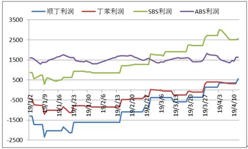 丁二烯橡胶接下来走势,丁二烯橡胶的性能及用途
