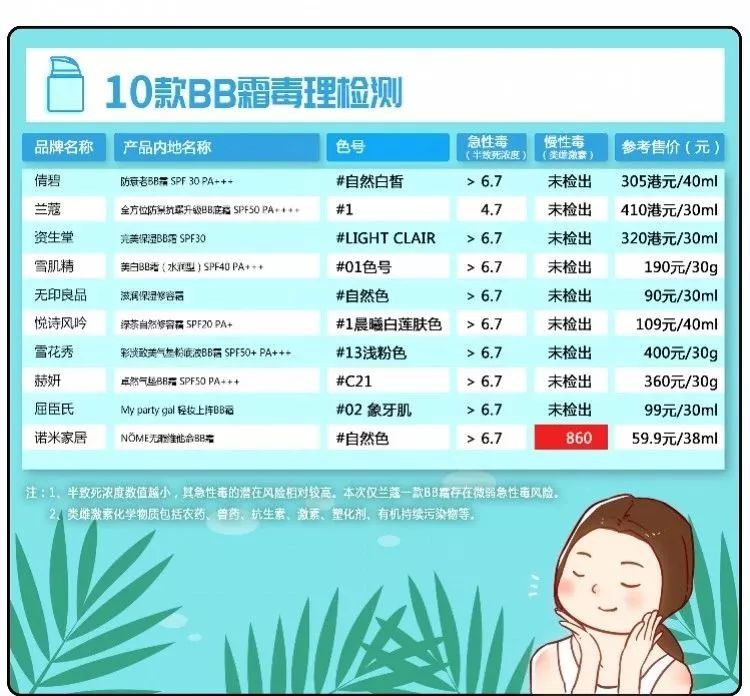 成分安全的bb霜,bb霜致癌