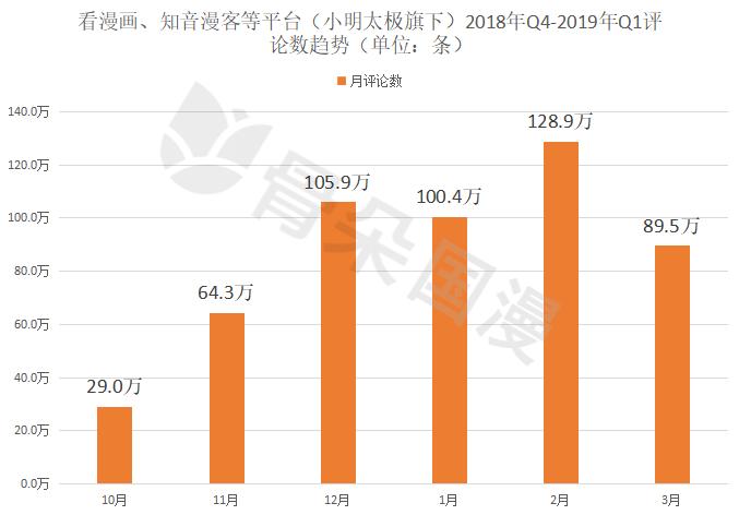 2019年Q1漫画数据报告|快看和小明太极较上季度有所增长,动态漫画成亮点
