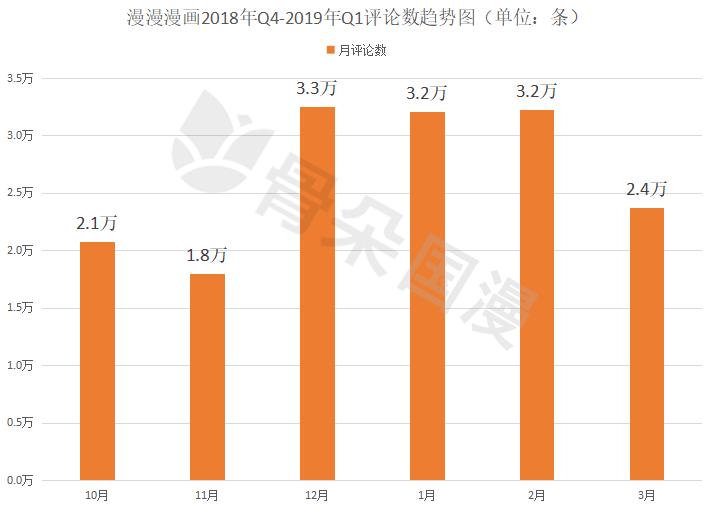 2019年Q1漫画数据报告|快看和小明太极较上季度有所增长,动态漫画成亮点