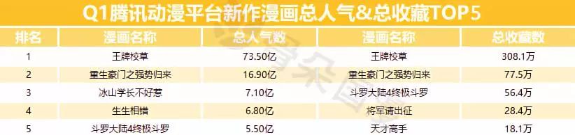 2019年Q1漫画数据报告|快看和小明太极较上季度有所增长,动态漫画成亮点