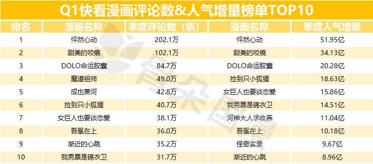 2019年Q1漫画数据报告|快看和小明太极较上季度有所增长,动态漫画成亮点