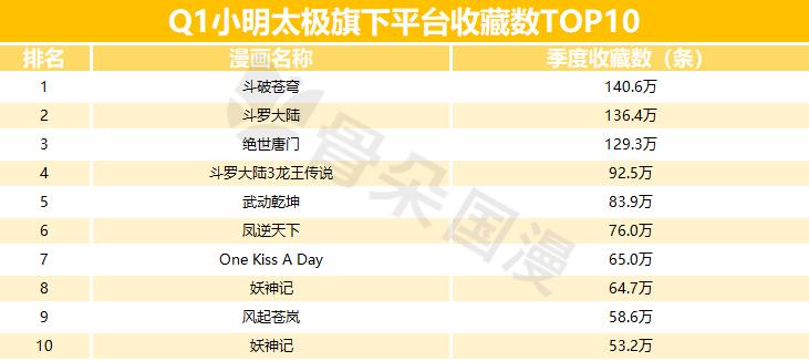2019年Q1漫画数据报告|快看和小明太极较上季度有所增长,动态漫画成亮点