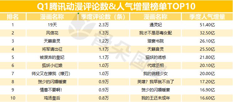 2019年Q1漫画数据报告|快看和小明太极较上季度有所增长,动态漫画成亮点