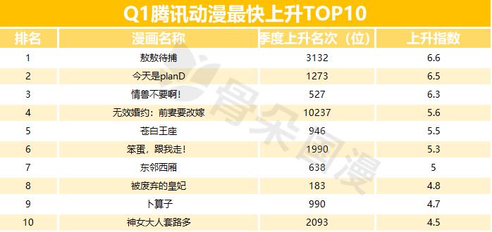 2019年Q1漫画数据报告|快看和小明太极较上季度有所增长,动态漫画成亮点